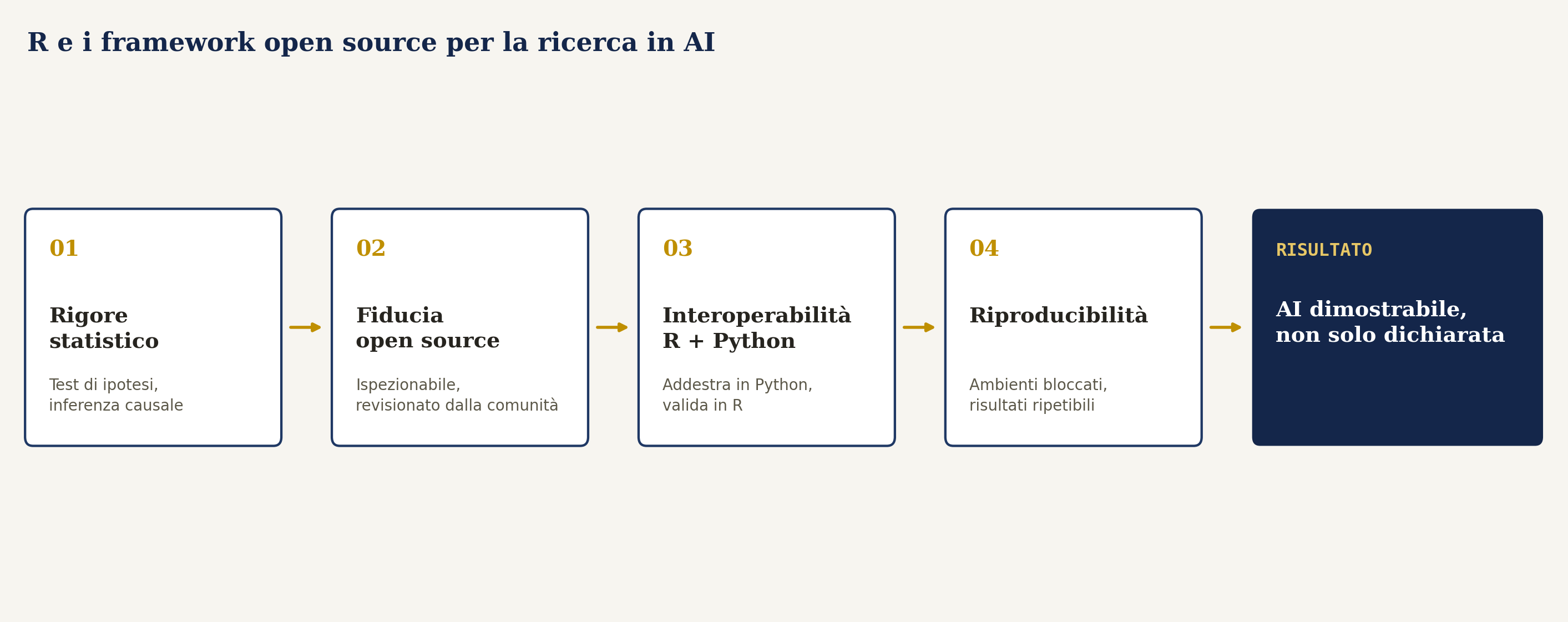 Schema: dal rigore statistico alla fiducia open source, all'interoperabilità R e Python, alla riproducibilità, fino a un'AI dimostrabile