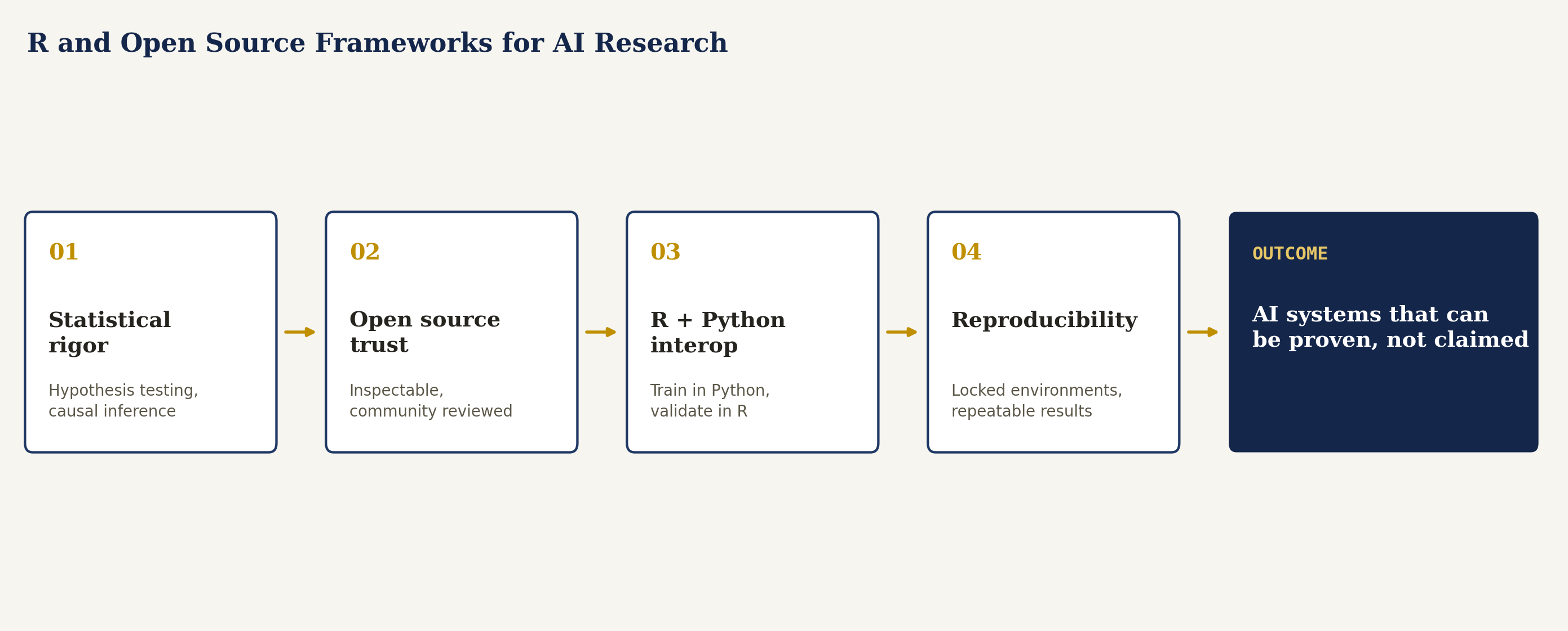 Diagram: from statistical rigor to open source trust, to R and Python interoperability, to reproducibility, arriving at AI systems that can be proven